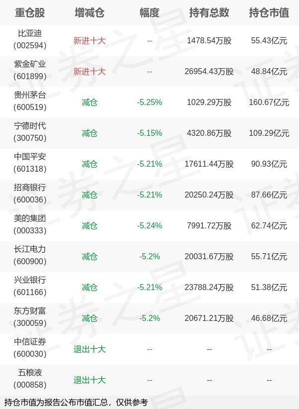 第一证券 华泰柏瑞基金柳军旗下华泰柏瑞沪深300ETF一季报最新持仓，重仓贵州茅台