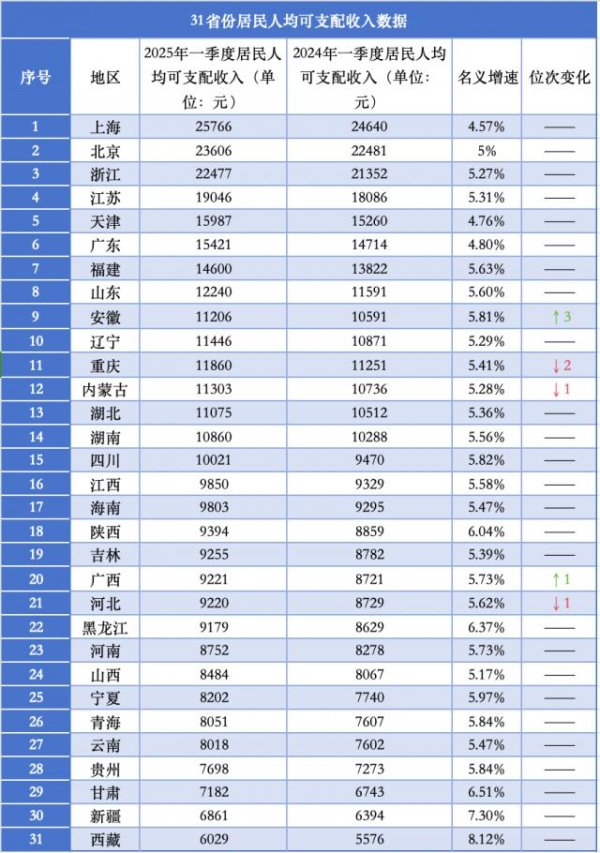 七星配资 一季度人均消费支出破万，为什么是这四地