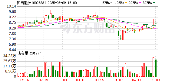 启恒配资 贝肯能源：2024年年度股东会决议公告