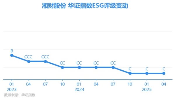 安徽润格 【ESG动态】湘财股份（600095.SH）获华证指数ESG最新评级C，行业排名第19