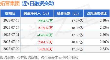 富邦速配 拓普集团：7月15日融券卖出3.82万股，融资融券余额17.84亿元