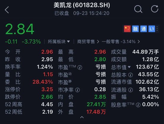 大圣配资 车建兴解除留置，美凯龙股价下跌