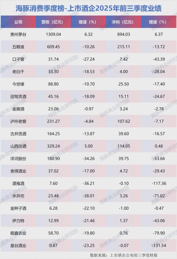 安全配资 没人喝了！白酒信仰崩塌，最新业绩集体暴跌，连茅台也快卖不动了